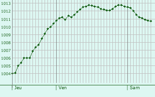 Graphe de la pression atmosphrique prvue pour La Haye-du-Puits