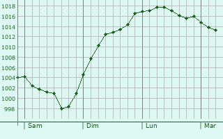 Graphe de la pression atmosphrique prvue pour Vendoeuvres