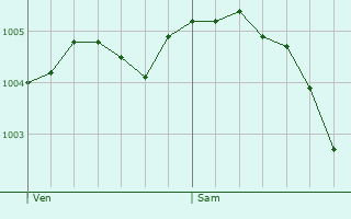Graphe de la pression atmosphrique prvue pour La Neuville-aux-Bois