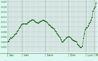 Graphe de la pression atmosphrique prvue pour Campandr-Valcongrain
