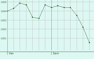 Graphe de la pression atmosphrique prvue pour Saint-Parres-aux-Tertres