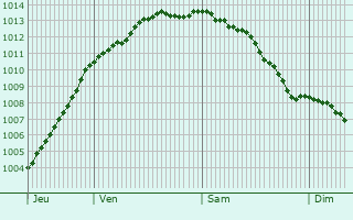 Graphe de la pression atmosphrique prvue pour Prtot-Sainte-Suzanne