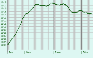 Graphe de la pression atmosphrique prvue pour Meursault