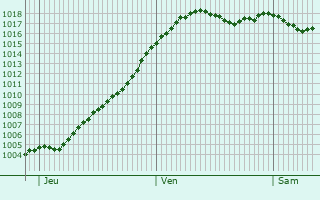 Graphe de la pression atmosphrique prvue pour Mozac