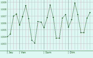 Graphe de la pression atmosphrique prvue pour Tadepallegudem