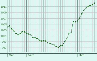 Graphe de la pression atmosphrique prvue pour Soulan