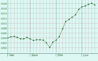 Graphe de la pression atmosphrique prvue pour Boisdon