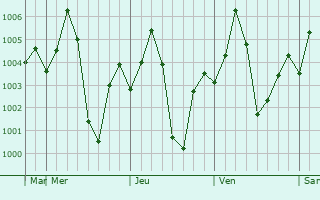 Graphe de la pression atmosphrique prvue pour Bijroni