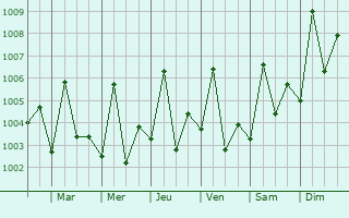 Graphe de la pression atmosphrique prvue pour Abu `Arish