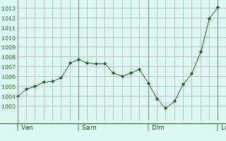 Graphe de la pression atmosphrique prvue pour Wingerworth