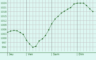 Graphe de la pression atmosphrique prvue pour Serebryanyye Prudy