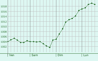 Graphe de la pression atmosphrique prvue pour Montmachoux