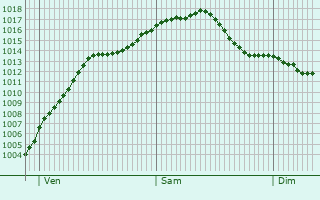Graphe de la pression atmosphrique prvue pour Roodt-sur-Syre