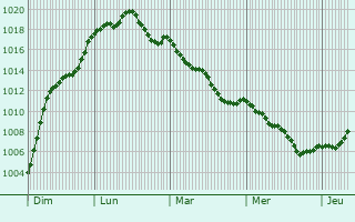 Graphe de la pression atmosphrique prvue pour Luant