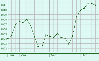 Graphe de la pression atmosphrique prvue pour La Mojonera