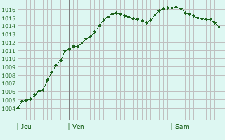 Graphe de la pression atmosphrique prvue pour Ailleville