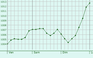 Graphe de la pression atmosphrique prvue pour Winsford