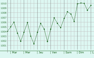 Graphe de la pression atmosphrique prvue pour Samut Sakhon