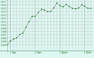 Graphe de la pression atmosphrique prvue pour Lincel