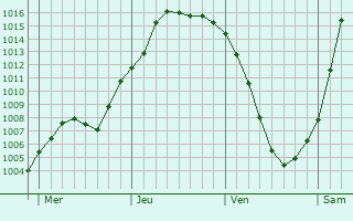 Graphe de la pression atmosphrique prvue pour Friedrichsfelde