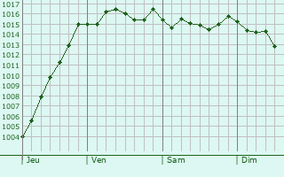 Graphe de la pression atmosphrique prvue pour Vedne