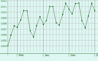 Graphe de la pression atmosphrique prvue pour Calabozo