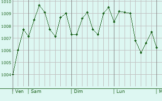 Graphe de la pression atmosphrique prvue pour Gushu