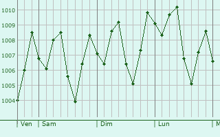Graphe de la pression atmosphrique prvue pour Kampong Pangkal Kalong