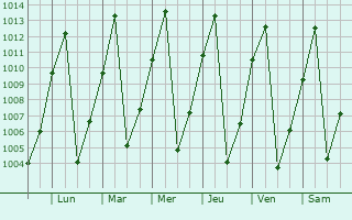 Graphe de la pression atmosphrique prvue pour Omuthiya