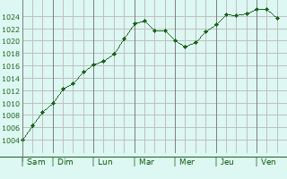 Graphe de la pression atmosphrique prvue pour Petrovskoye