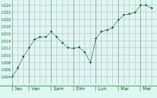 Graphe de la pression atmosphrique prvue pour Sanem