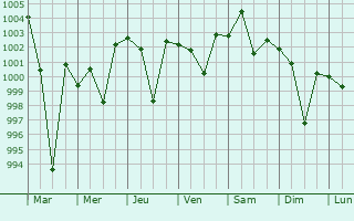 Graphe de la pression atmosphrique prvue pour Hajipur