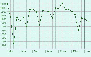 Graphe de la pression atmosphrique prvue pour Dinanagar