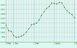 Graphe de la pression atmosphrique prvue pour Delfshaven