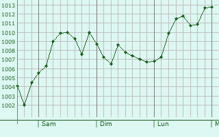 Graphe de la pression atmosphrique prvue pour Moberly