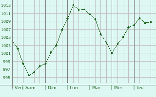 Graphe de la pression atmosphrique prvue pour Fuli