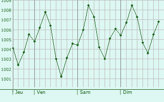 Graphe de la pression atmosphrique prvue pour Pali