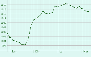 Graphe de la pression atmosphrique prvue pour Le Burgaud