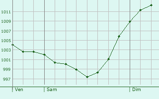 Graphe de la pression atmosphrique prvue pour Ganac