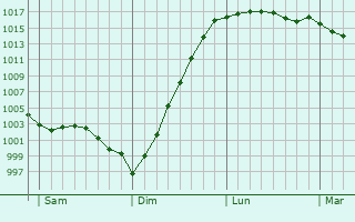 Graphe de la pression atmosphrique prvue pour Quilen