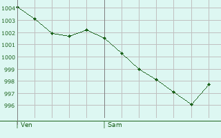 Graphe de la pression atmosphrique prvue pour Saint-Loup-Lamair