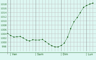 Graphe de la pression atmosphrique prvue pour Blainville-sur-Orne