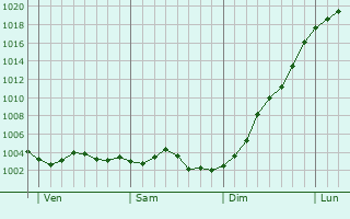 Graphe de la pression atmosphrique prvue pour Framerville-Rainecourt