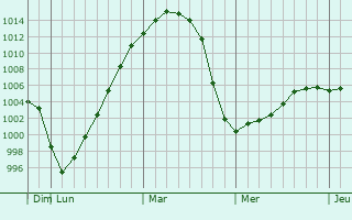 Graphe de la pression atmosphrique prvue pour Nizhnekamsk