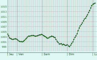 Graphe de la pression atmosphrique prvue pour Godewaersvelde