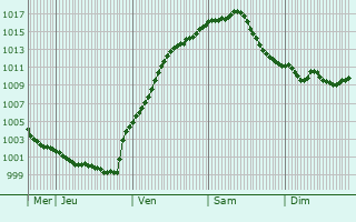 Graphe de la pression atmosphrique prvue pour Birstein