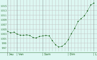 Graphe de la pression atmosphrique prvue pour Berthouville
