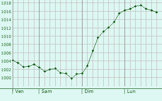 Graphe de la pression atmosphrique prvue pour Cinqueux