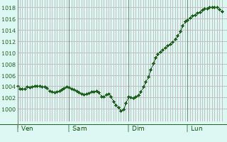 Graphe de la pression atmosphrique prvue pour mville