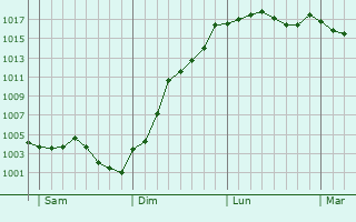 Graphe de la pression atmosphrique prvue pour Russy-Bmont